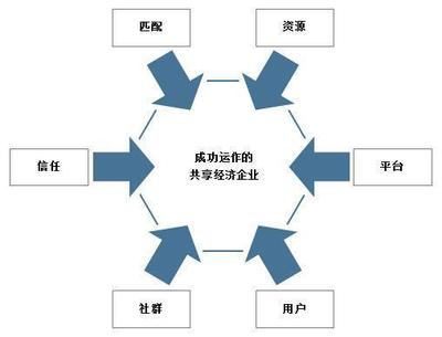 共享經濟的千帆競發(fā)與一葉知秋