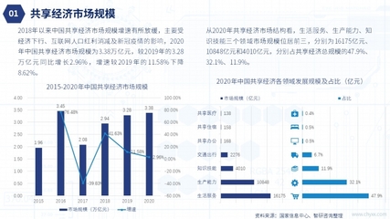 共享經濟邁向高質量發(fā)展新階段 2021年中國市場全景與未來展望